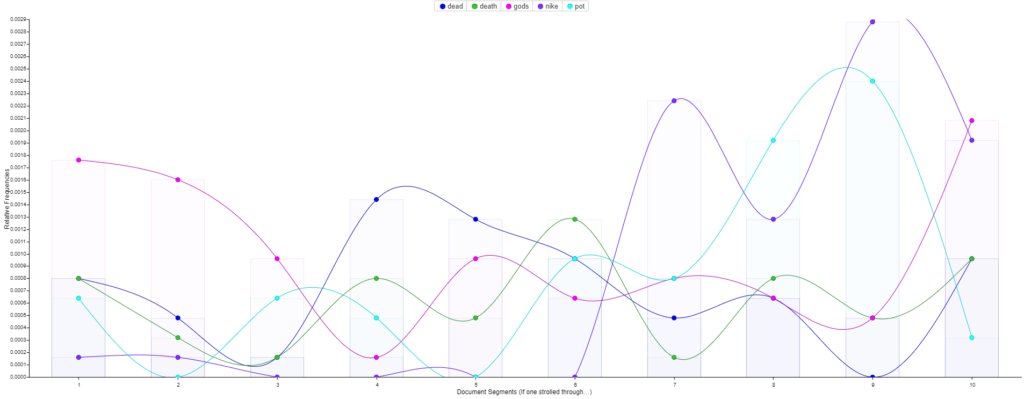 This is a static image showing a graph of the most commonly used words in my essay on Ancient Greek mythology, pottery, and mourning.