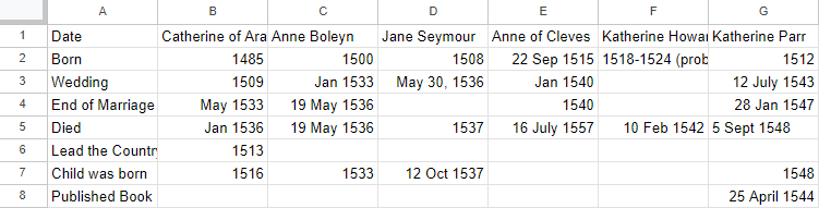 A spreadsheet listing each wife, categories of events, and a date associate between each wife and event type, some categories are fully populated, some partially, and some empty. 