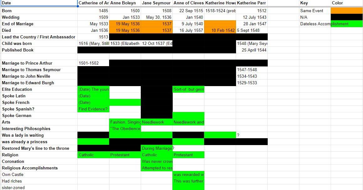 A screenshot of a spreadsheet including clumns for each of the six wives, compared with rows of event or accomplishment types. The spreadsheet is colorized so that orange events signify that multiple events can be shared in the eventual timeline, black for events non-applicable to that wife, and green for events/accomplishment without a clear date. 