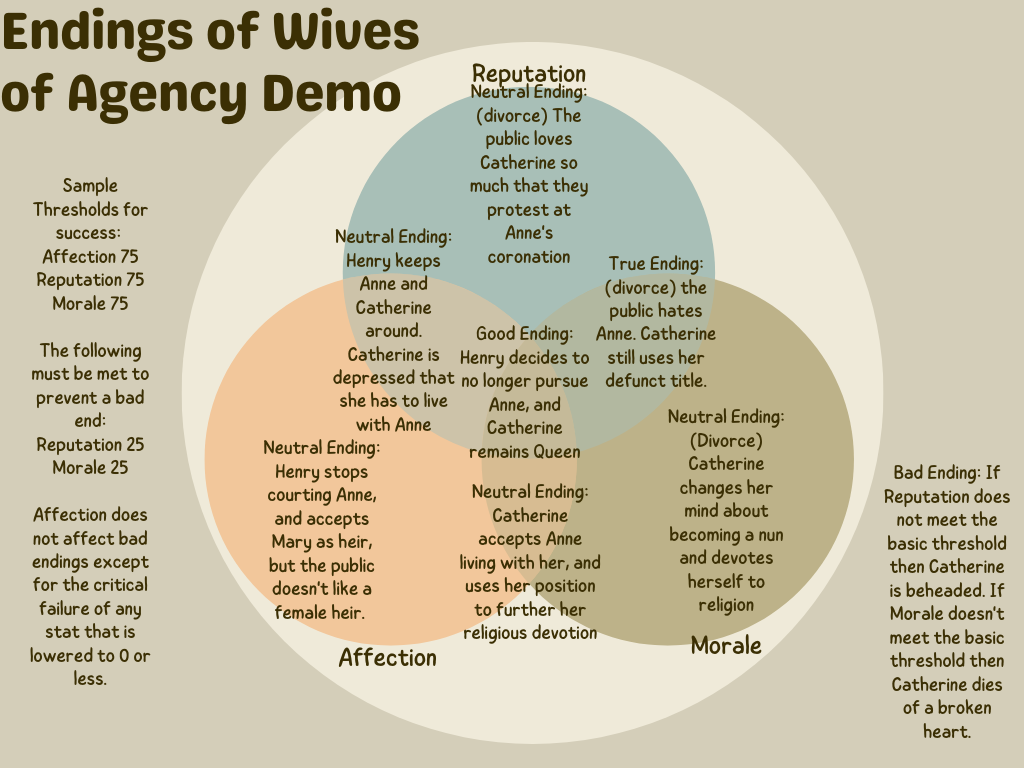 A Venn Diagram of Proposed Endings in Wives of Agency. 